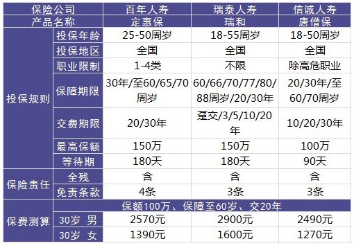 百年人壽定惠保壽險怎么樣