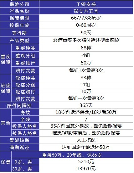 工銀安盛御立方5號重疾險(xiǎn)怎么樣