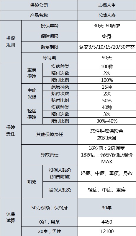 長(zhǎng)城吉福人生重疾險(xiǎn)測(cè)評(píng)