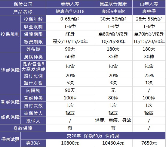 昆侖健康有約2018重疾險測評