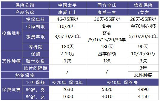 太平康愛衛(wèi)士老年防癌險(xiǎn)測評