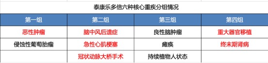 泰康樂多倍重疾險(xiǎn)測評