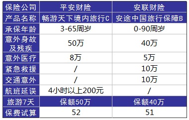 旅游意外險(xiǎn)這東西有必要么？怎么選？有哪些注意事項(xiàng)？