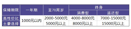 買重疾險需要花多少錢才合適？