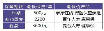 買重疾險需要花多少錢才合適？