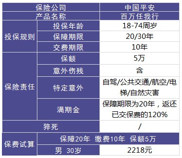 平安百萬任我行好不好，值不值得買？