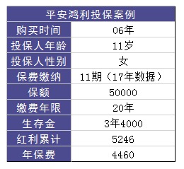 平安鴻利兩全險好不好？值不值得購買？