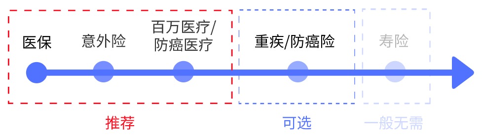 父母的保險該怎么買？