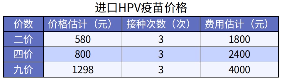 預(yù)防癌癥的疫苗，一針最低只要329元