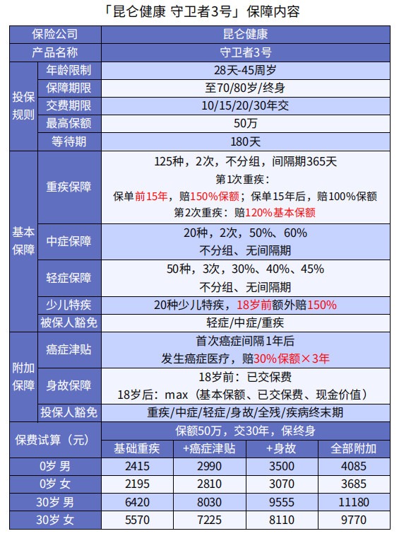 巨劃算！這款多次賠付不分組的重疾險絕了