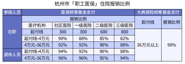 醫(yī)保看病能報銷90%，還買什么保險？