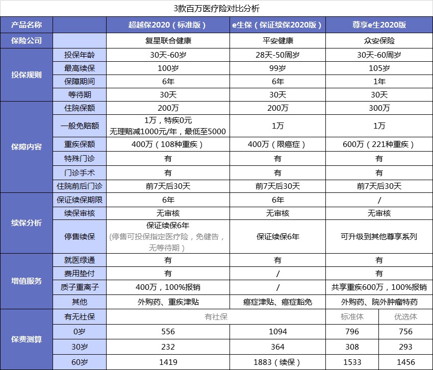 醫(yī)療險第1年理賠過，第2年還能續(xù)保嗎？