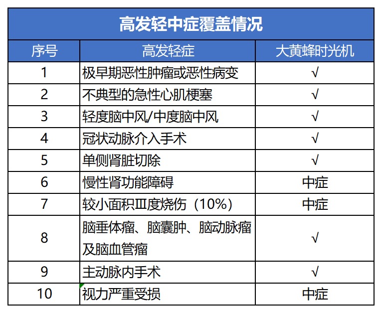 瑞泰大黃蜂時(shí)光機(jī)重疾險(xiǎn)測評