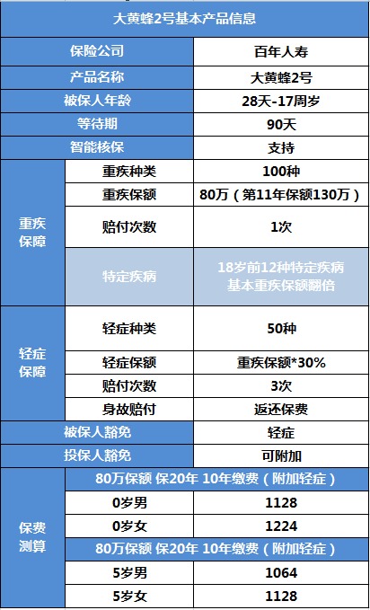 百年大黃蜂2號(hào)少兒重疾險(xiǎn)產(chǎn)品測(cè)評(píng)