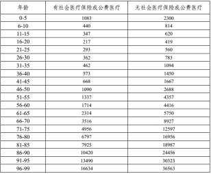 有了幾百塊的醫(yī)療險，還需要買幾千塊的重疾險嗎？