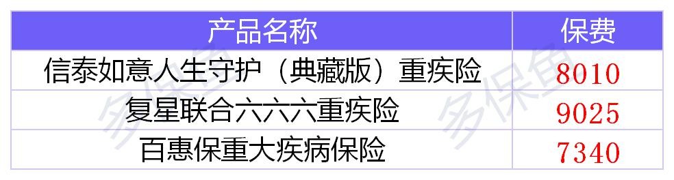 健康保（多倍保）重疾險(xiǎn)測評