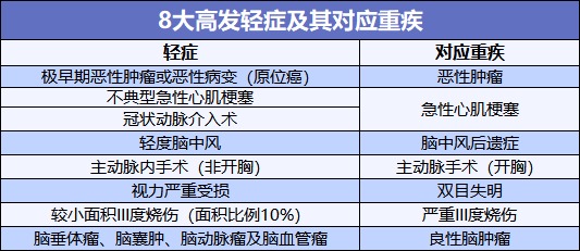 重疾險也能保輕癥！快來看看好的輕癥保障是啥樣