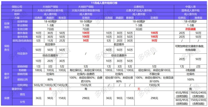 11月意外險榜單來了，最值得買的是？