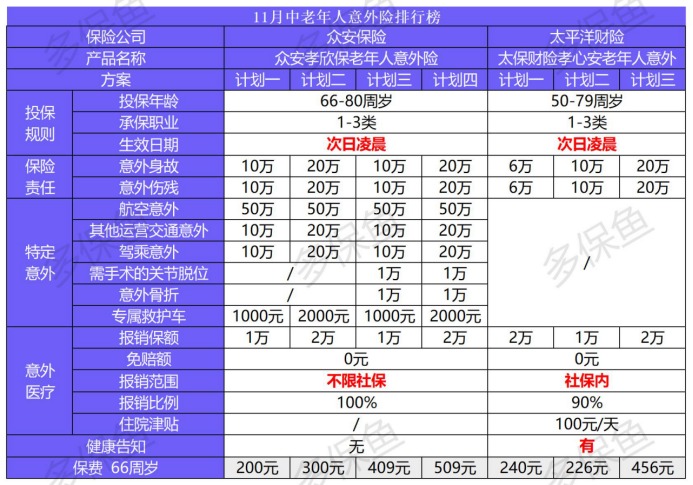 11月意外險榜單來了，最值得買的是？