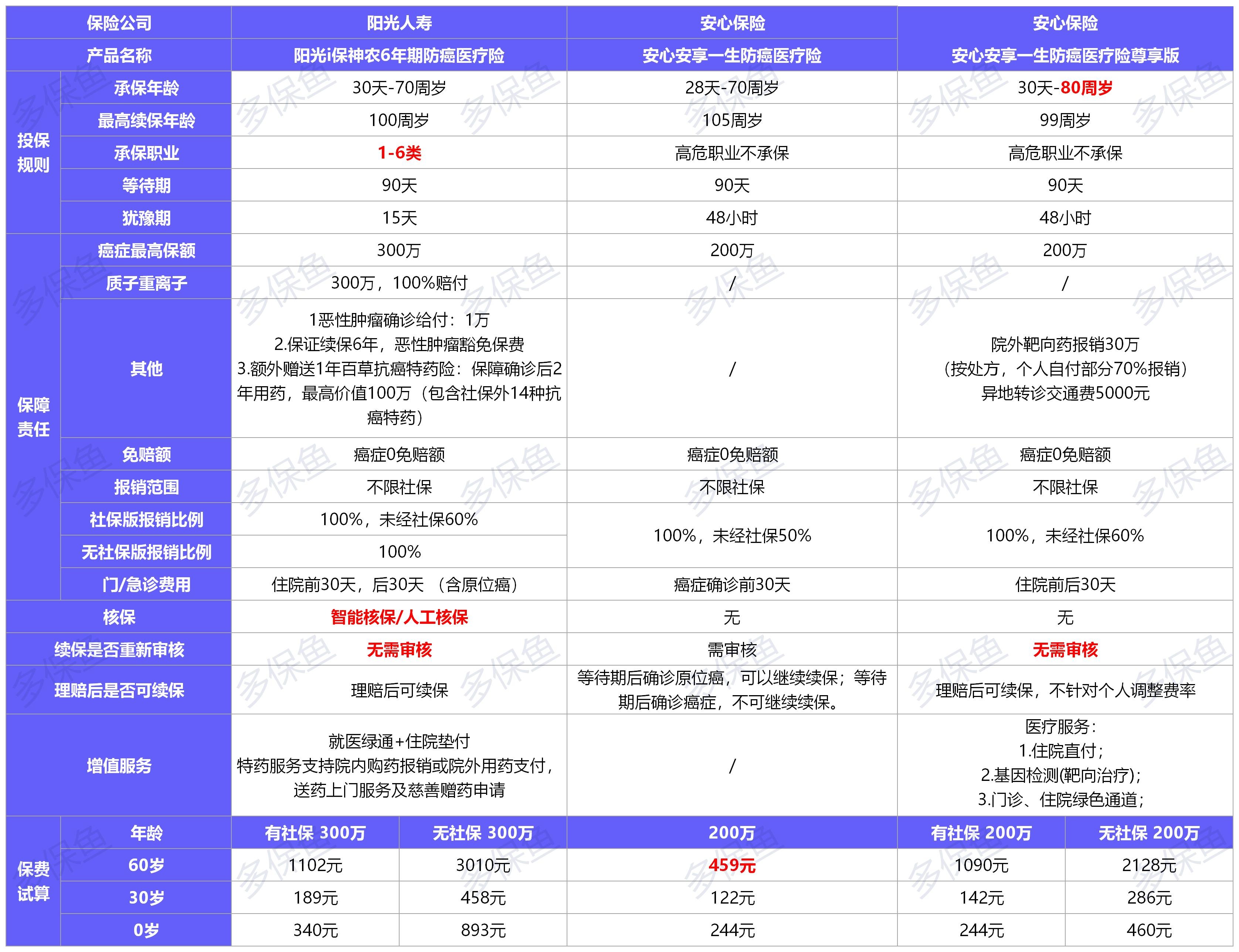 12月最值得買的醫(yī)療險(xiǎn)名單