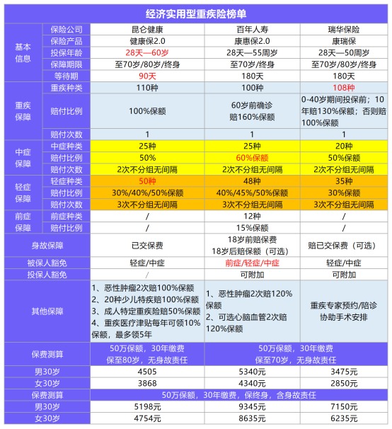 年終巨獻：12月重疾險榜單公布！