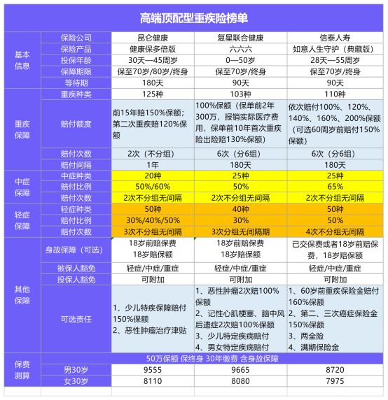 年終巨獻：12月重疾險榜單公布！