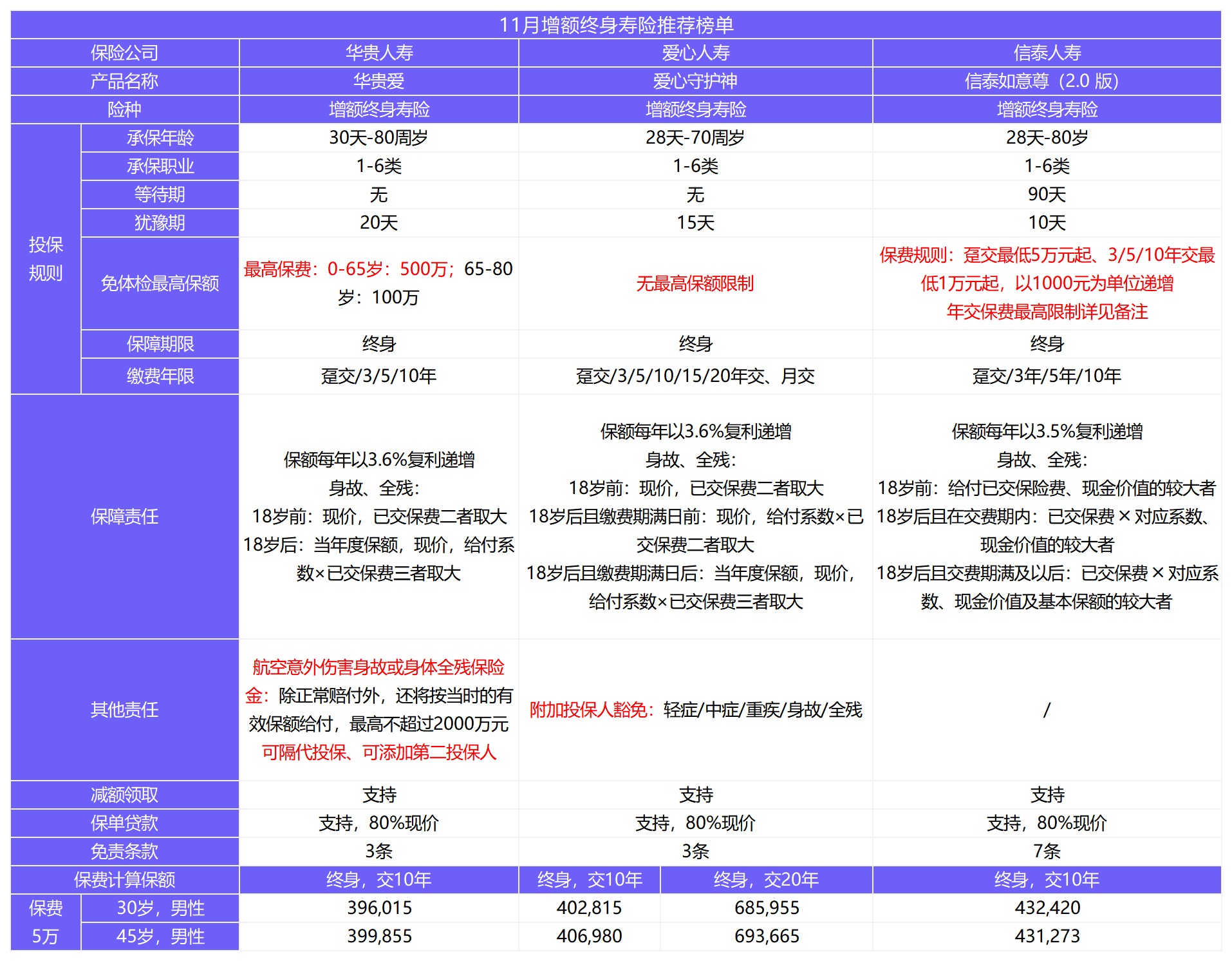 12月壽險榜單來了，最值得買了都在這！