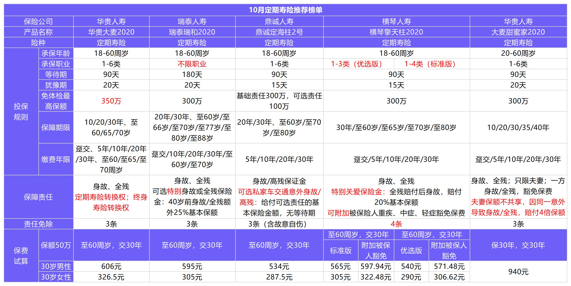 11月壽險榜單來了，這幾款最值得買！