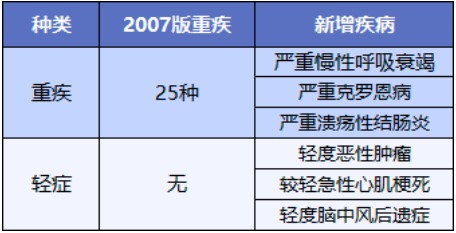 重疾險將重新定義 ，影響每一位投保人！