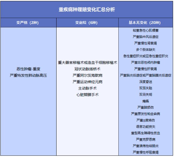 重疾險將重新定義 ，影響每一位投保人！