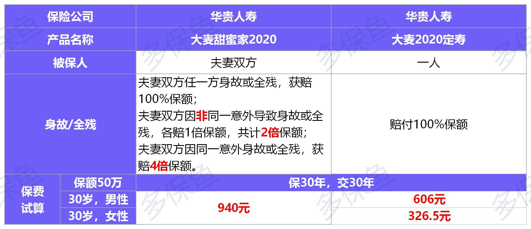 華貴大麥甜蜜家2020壽險測評