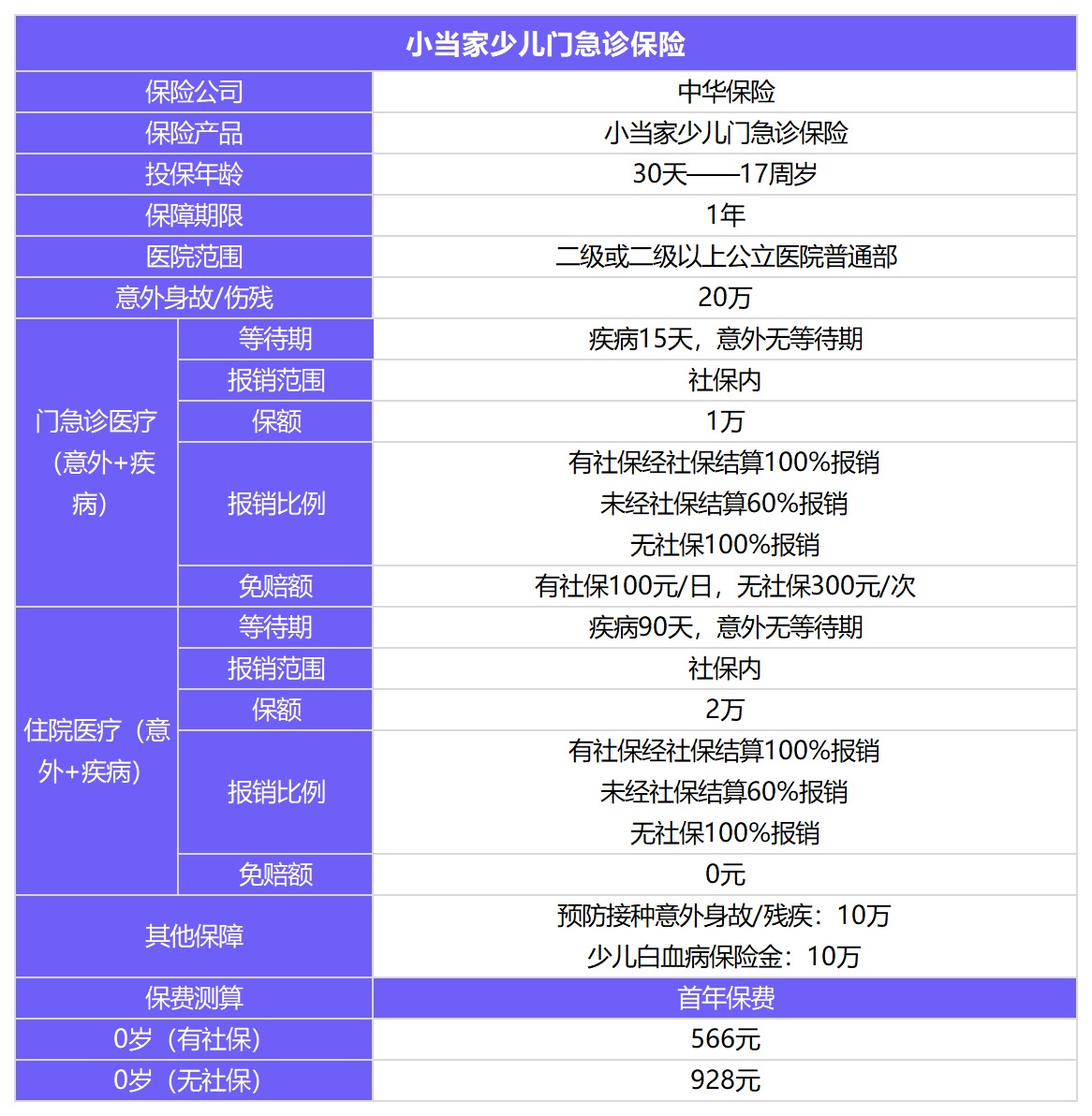 小當(dāng)家少兒門急診保險(xiǎn)測評