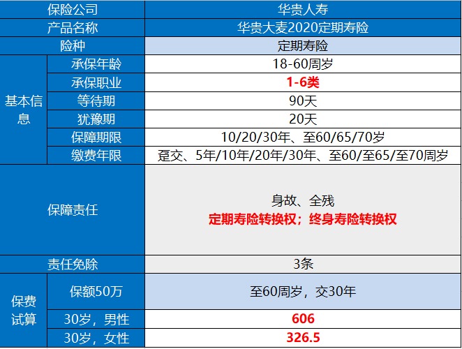 華貴大麥2020定期壽險(xiǎn)產(chǎn)品測評