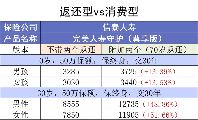 保險(xiǎn)交20年能返錢，真的劃算嗎？