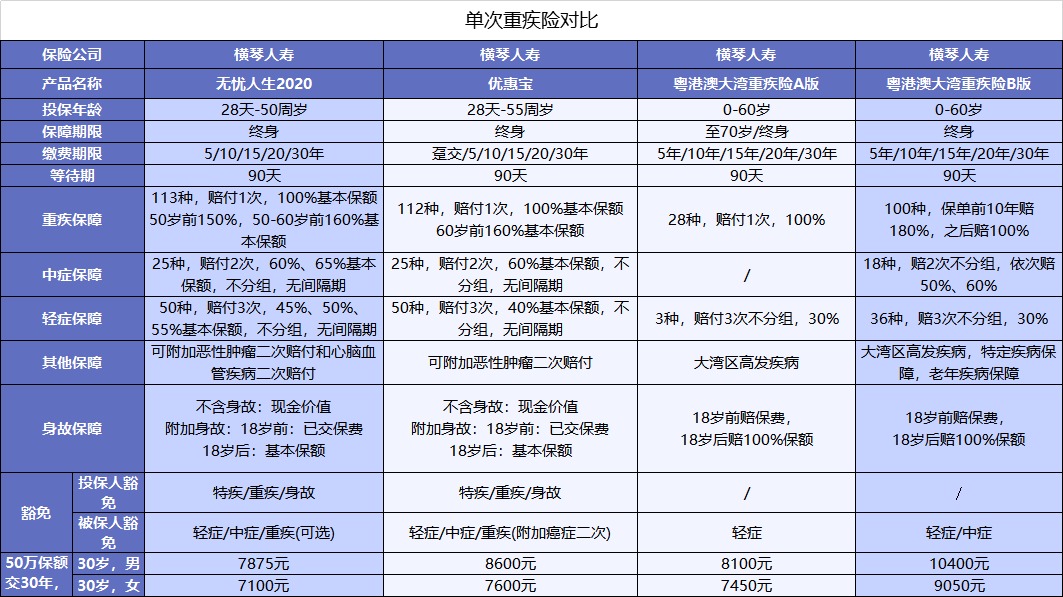 粵港澳大灣重疾險測評