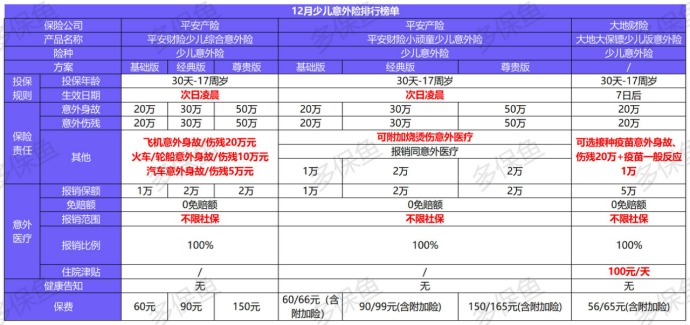 2020年最后的意外險(xiǎn)榜單！