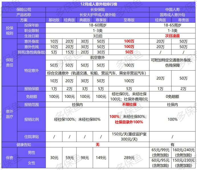 2020年最后的意外險(xiǎn)榜單！