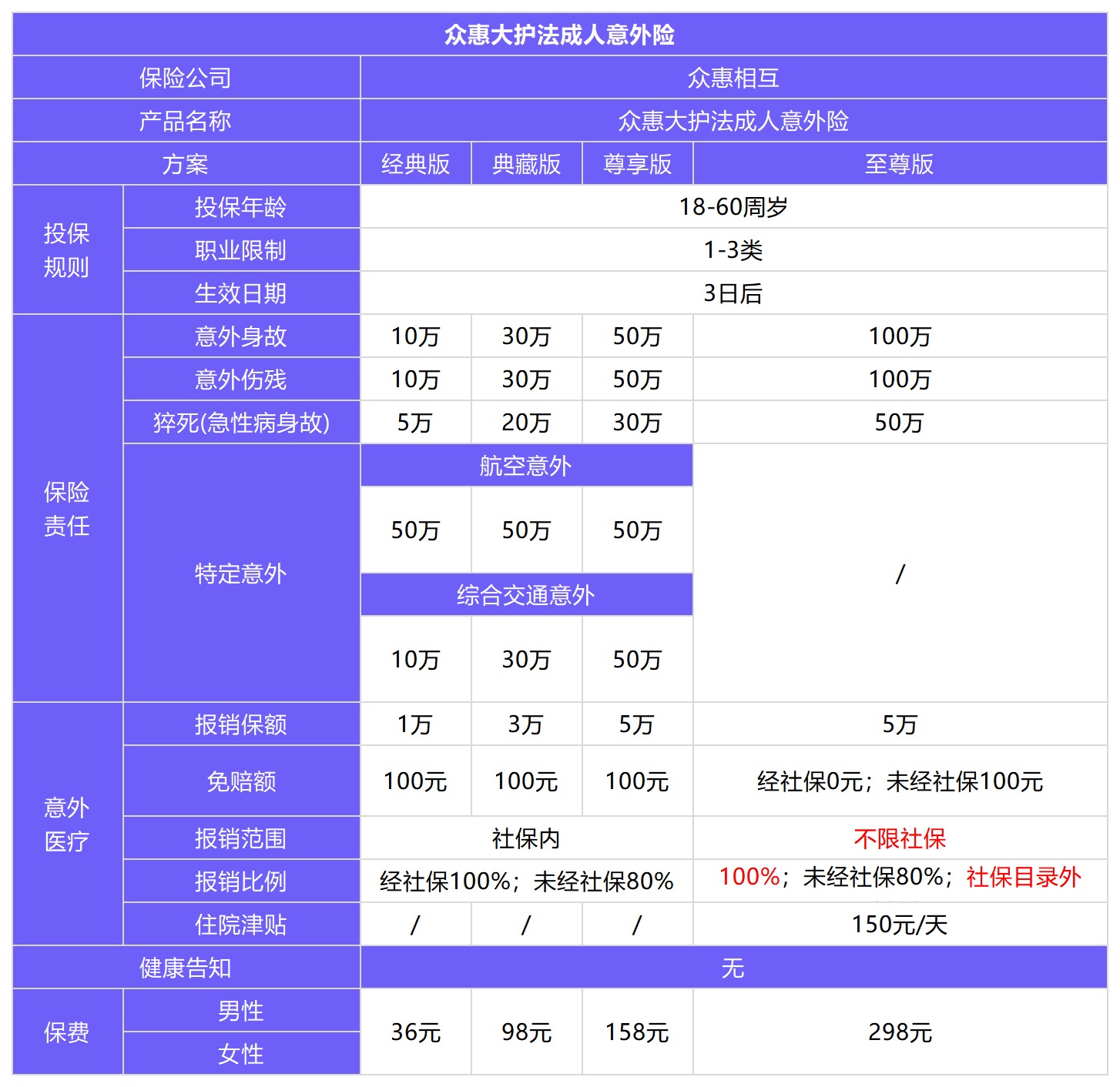 眾惠大護法成人意外險測評