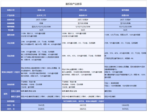 對心腦血管疾病友好的重疾險有哪些？