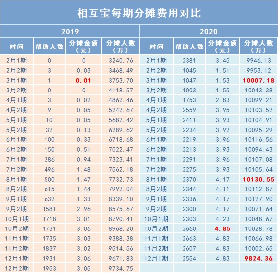 跌破1億人，相互寶還要保下去嗎？