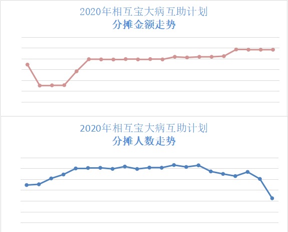 跌破1億人，相互寶還要保下去嗎？