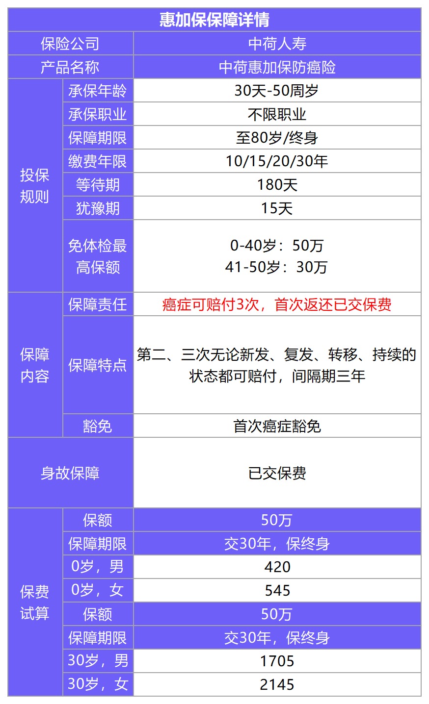 中荷惠加保防癌險測評