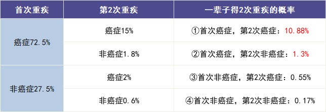 買多次賠付的重疾險是交智商稅？