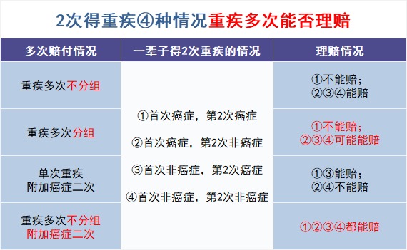 買多次賠付的重疾險是交智商稅？