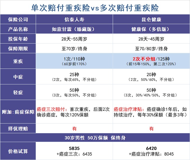 買多次賠付的重疾險是交智商稅？