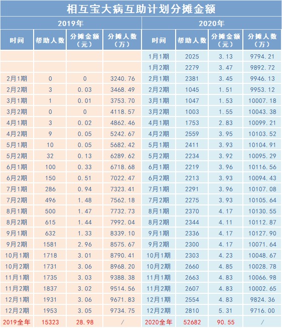 相互寶2020年分?jǐn)偨痤~漲了，要退出嗎？