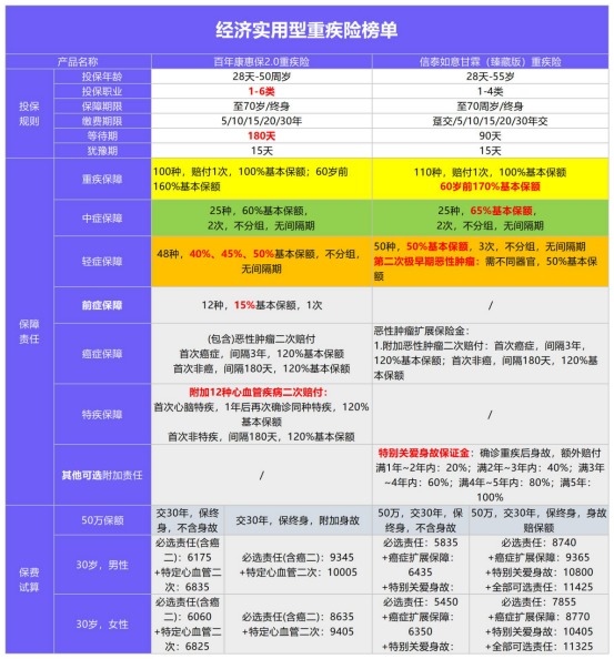 年初巨獻(xiàn)：1月重疾險(xiǎn)榜單公布！