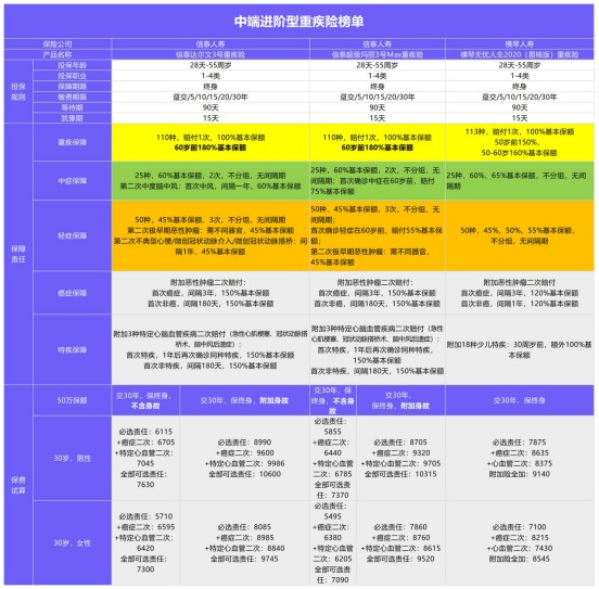 年初巨獻(xiàn)：1月重疾險(xiǎn)榜單公布！