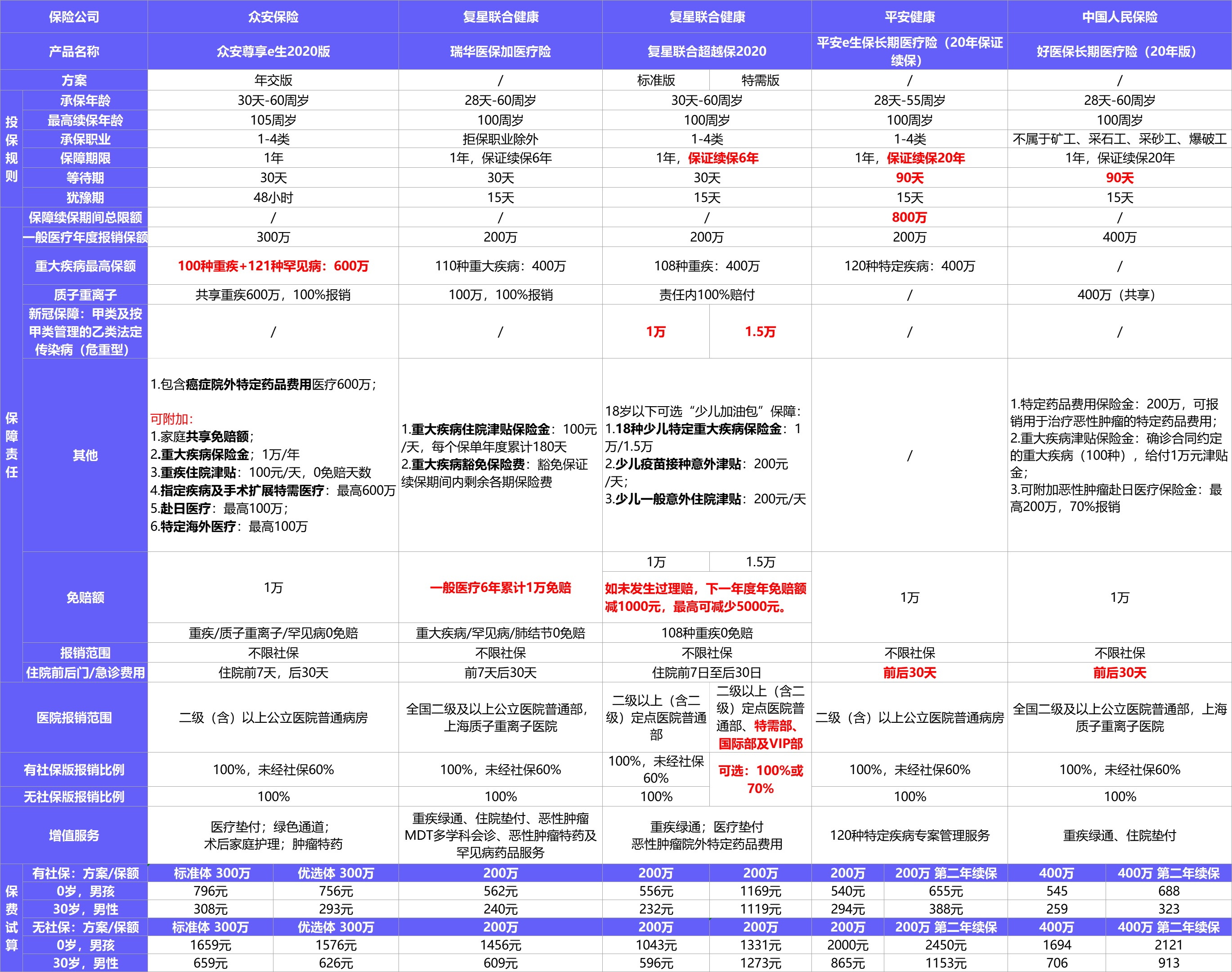  2021年首個醫(yī)療險榜單，請查收！