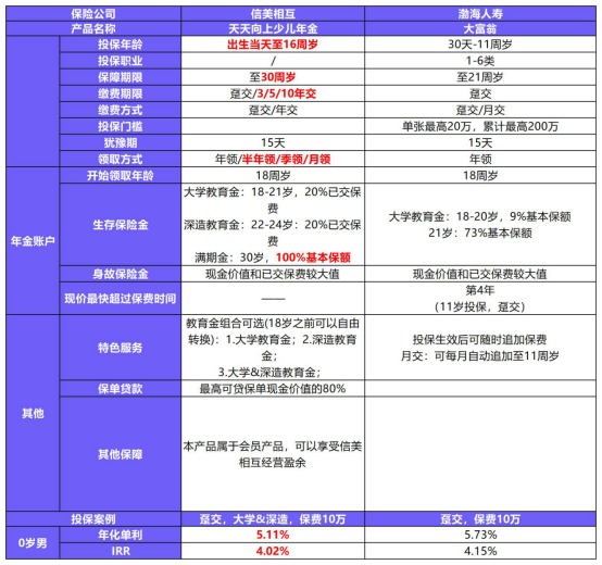 天天向上少兒年金產(chǎn)品測評